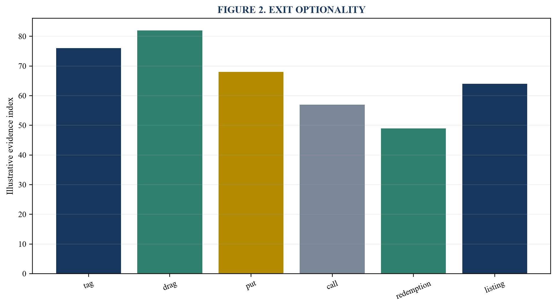 Figure 2. Exit optionality