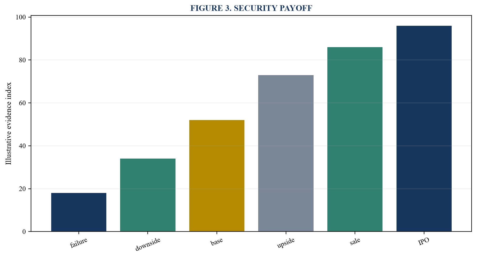 Figure 3. Security payoff