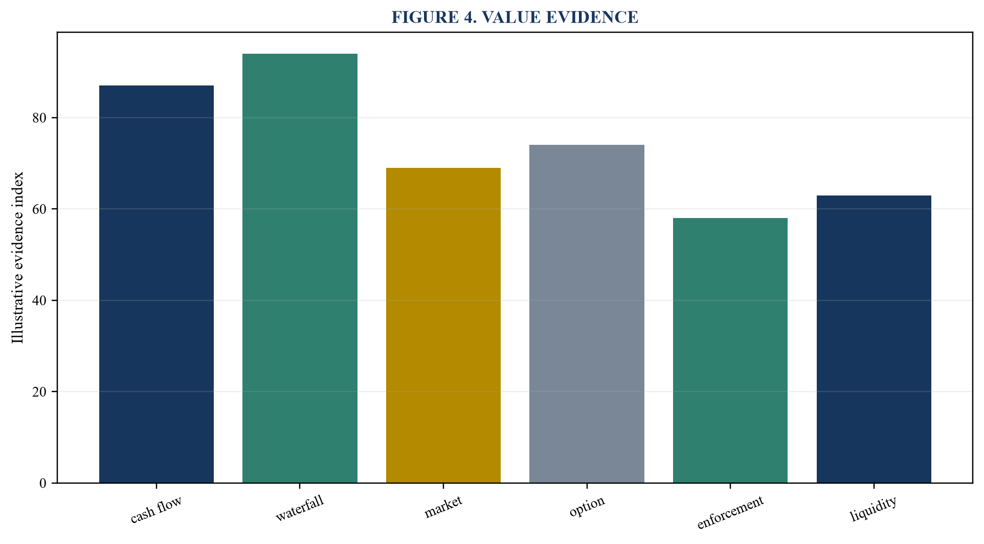 Figure 4. Value evidence