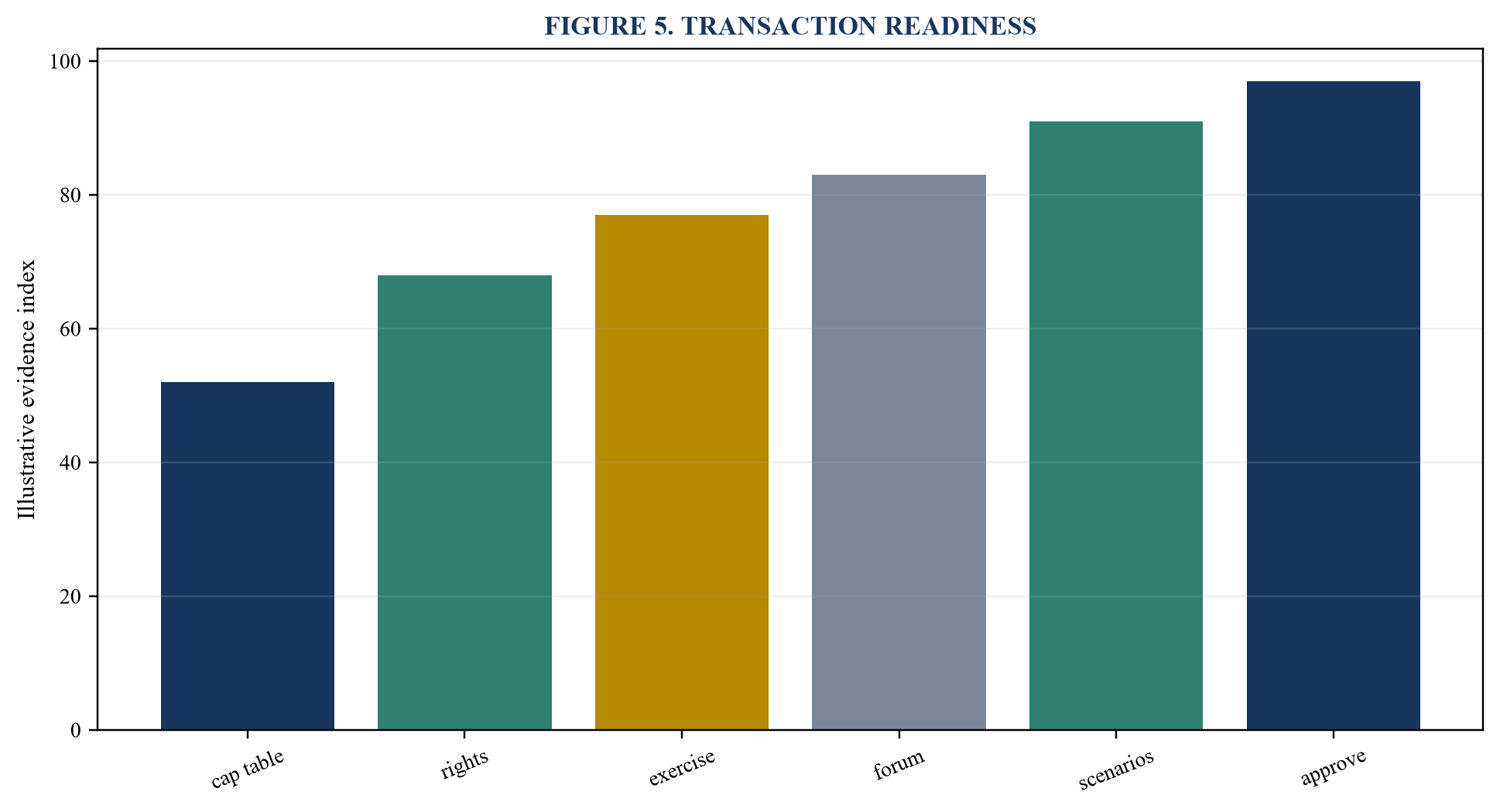 Figure 5. Transaction readiness