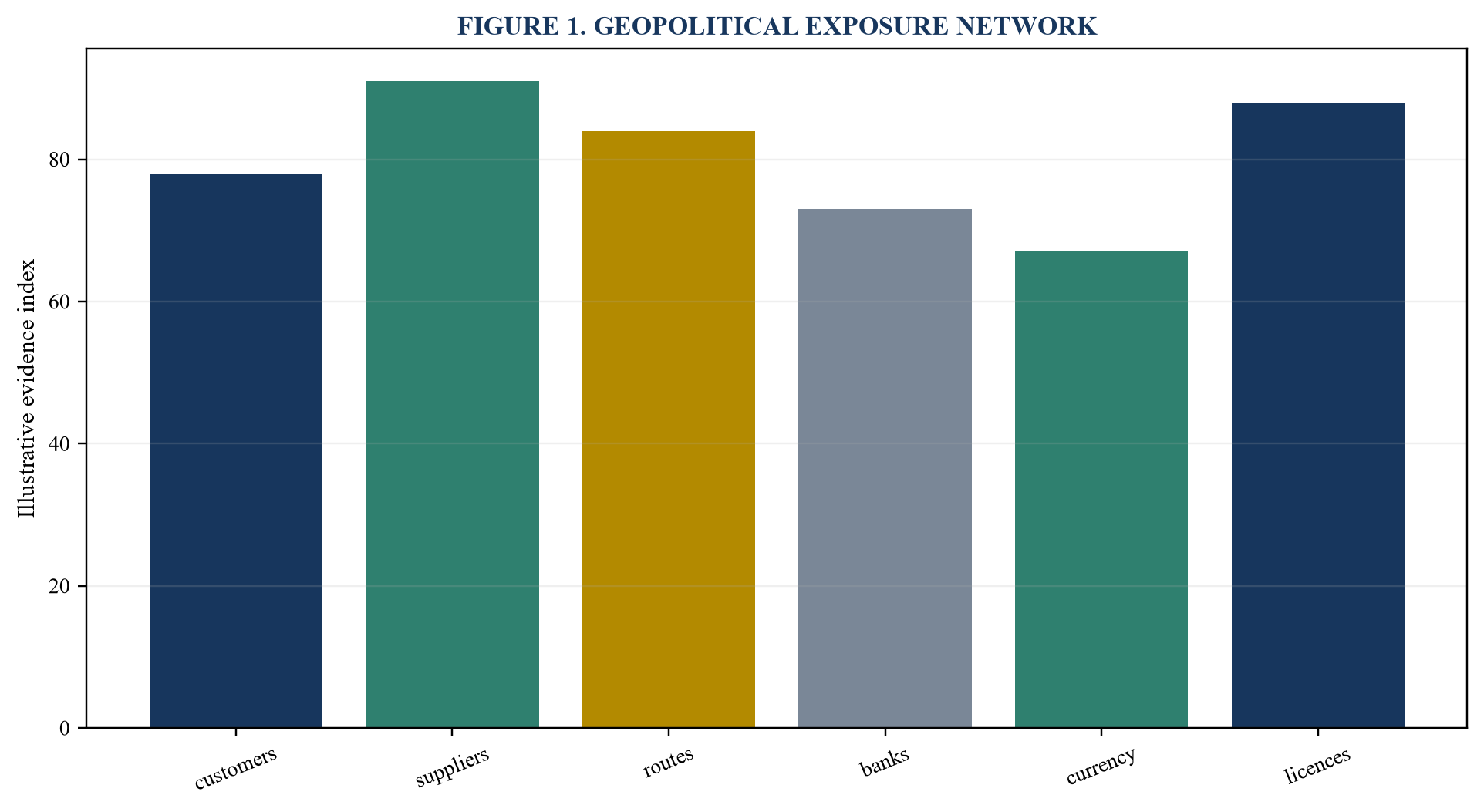 Figure 1. Geopolitical exposure network