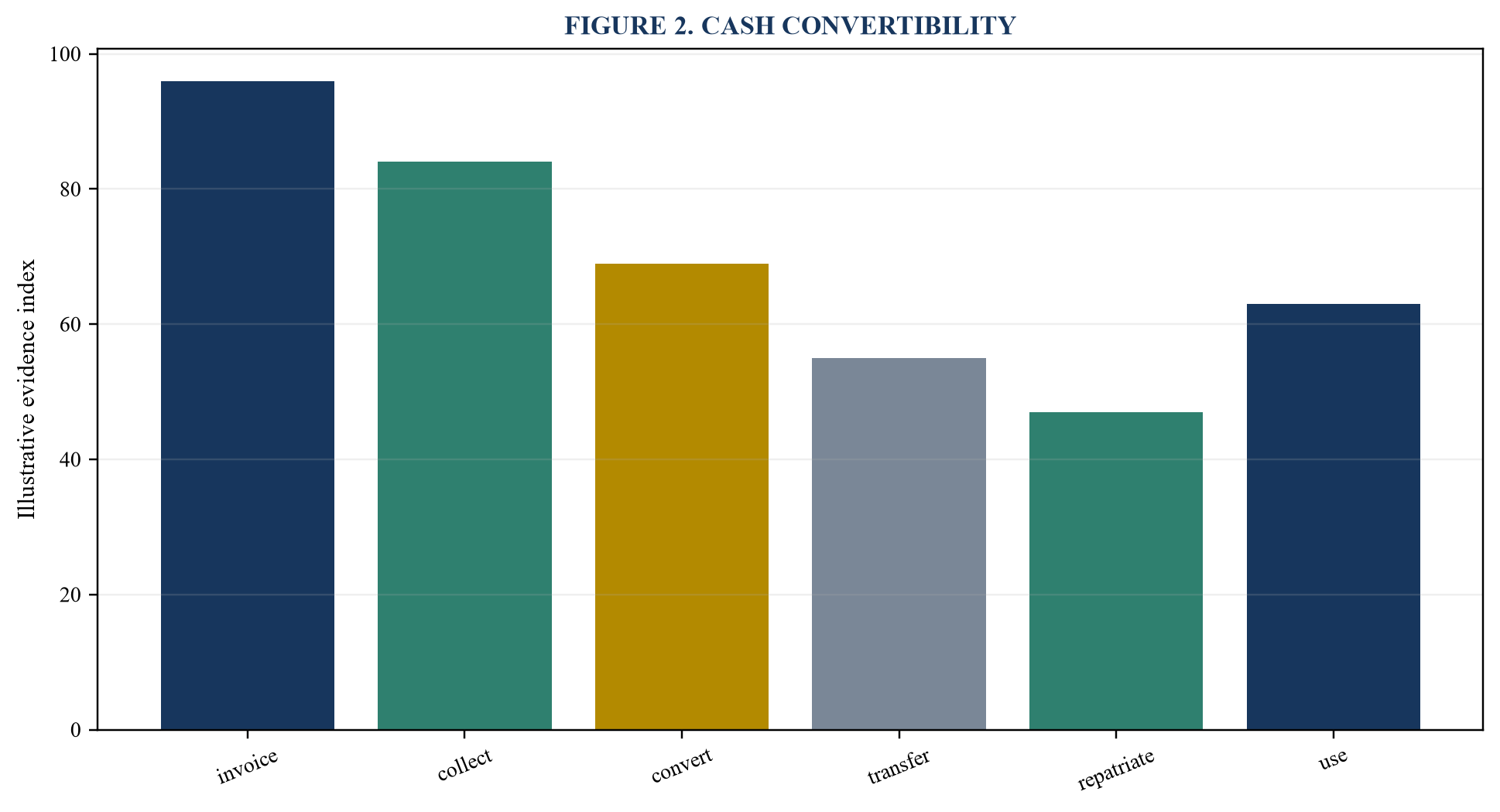 Figure 2. Cash convertibility