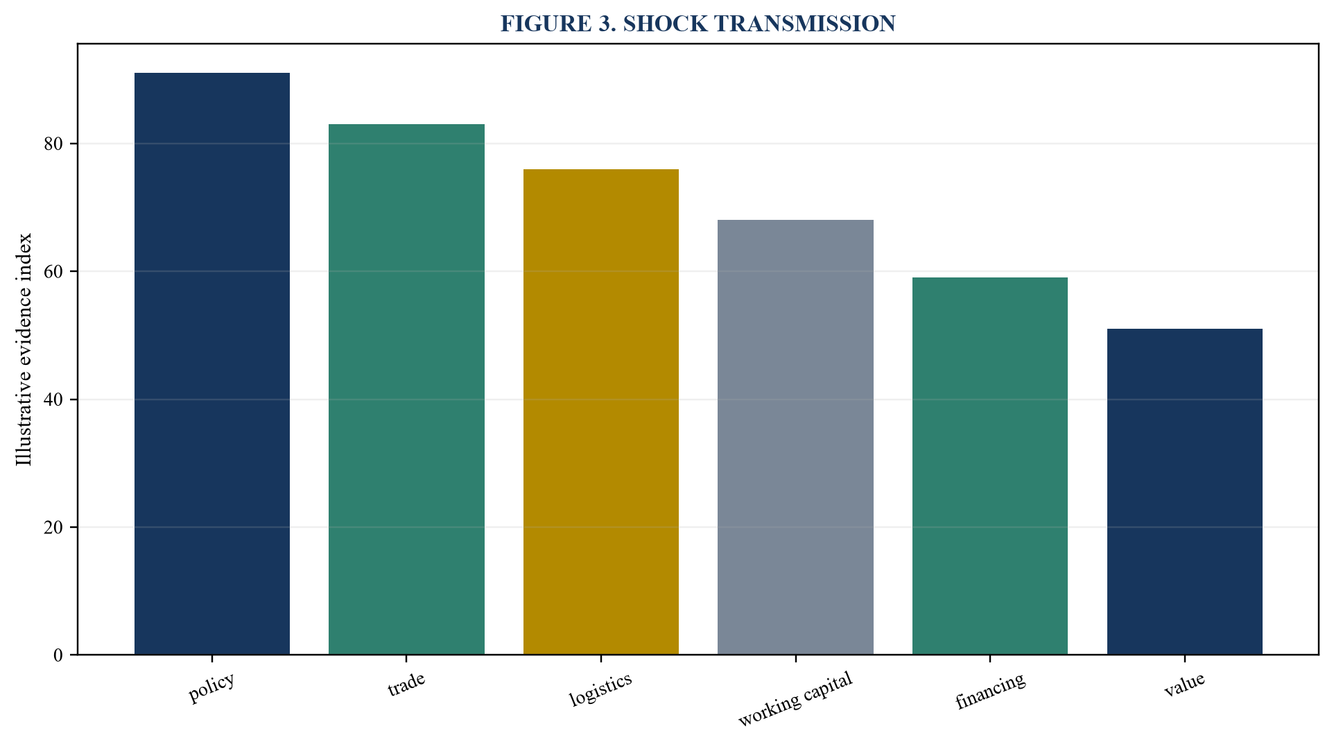 Figure 3. Shock transmission