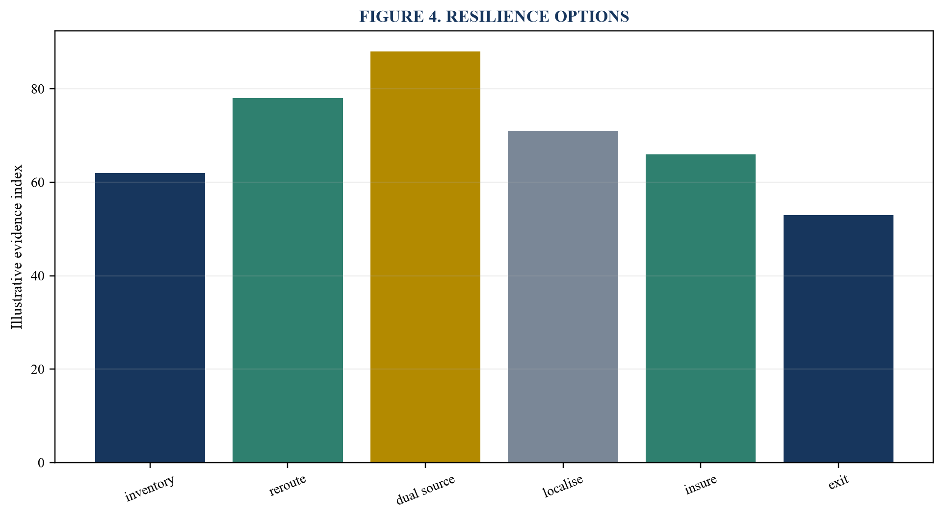 Figure 4. Resilience options
