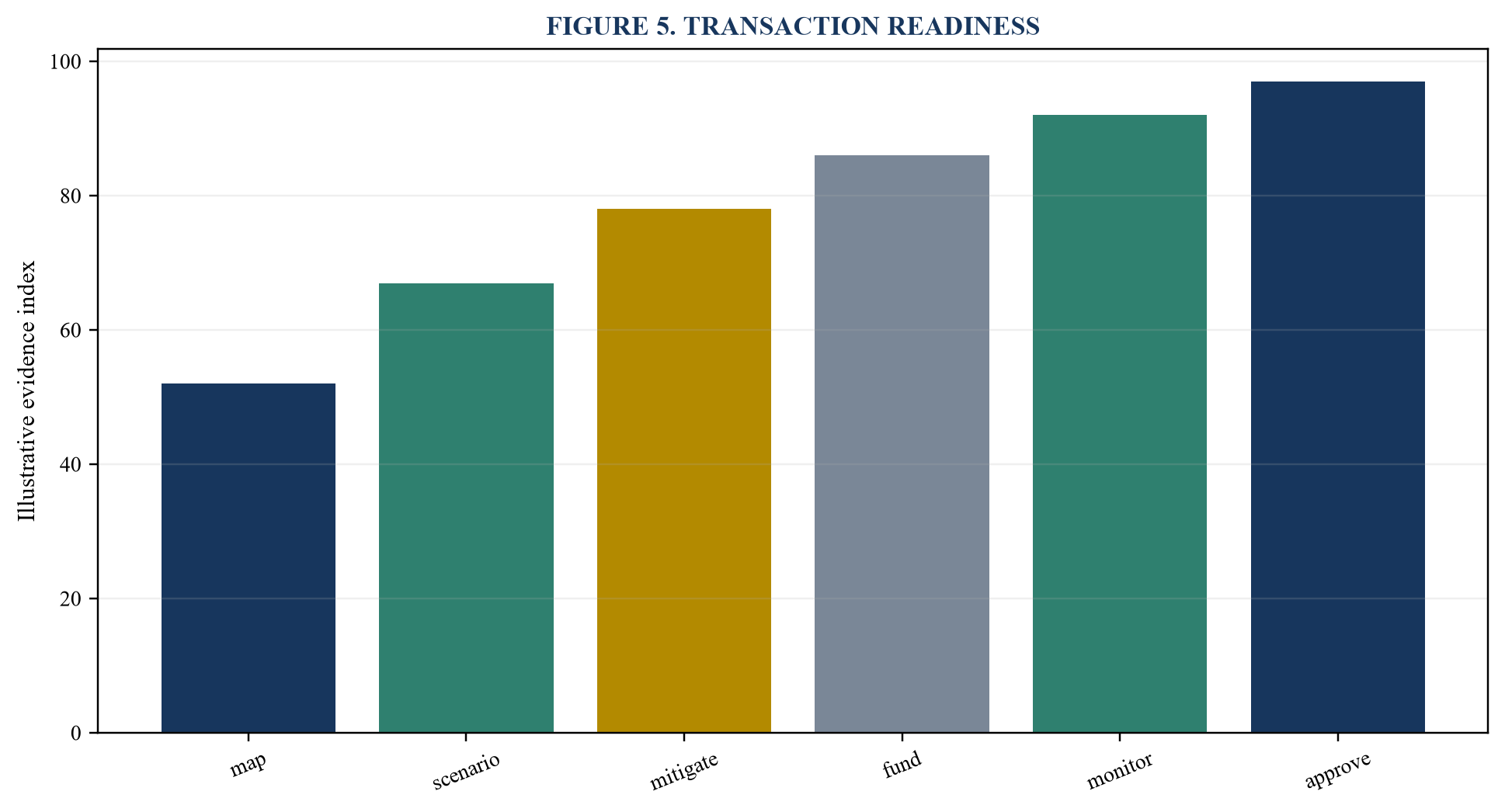 Figure 5. Transaction readiness