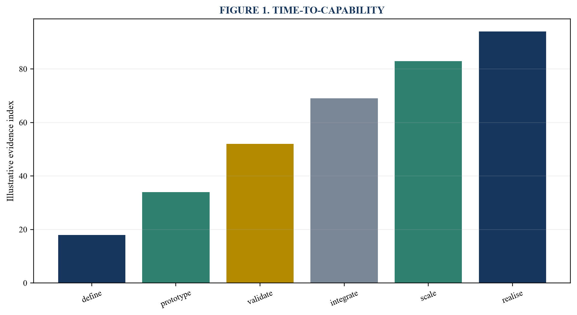 Figure 1. Time-to-capability