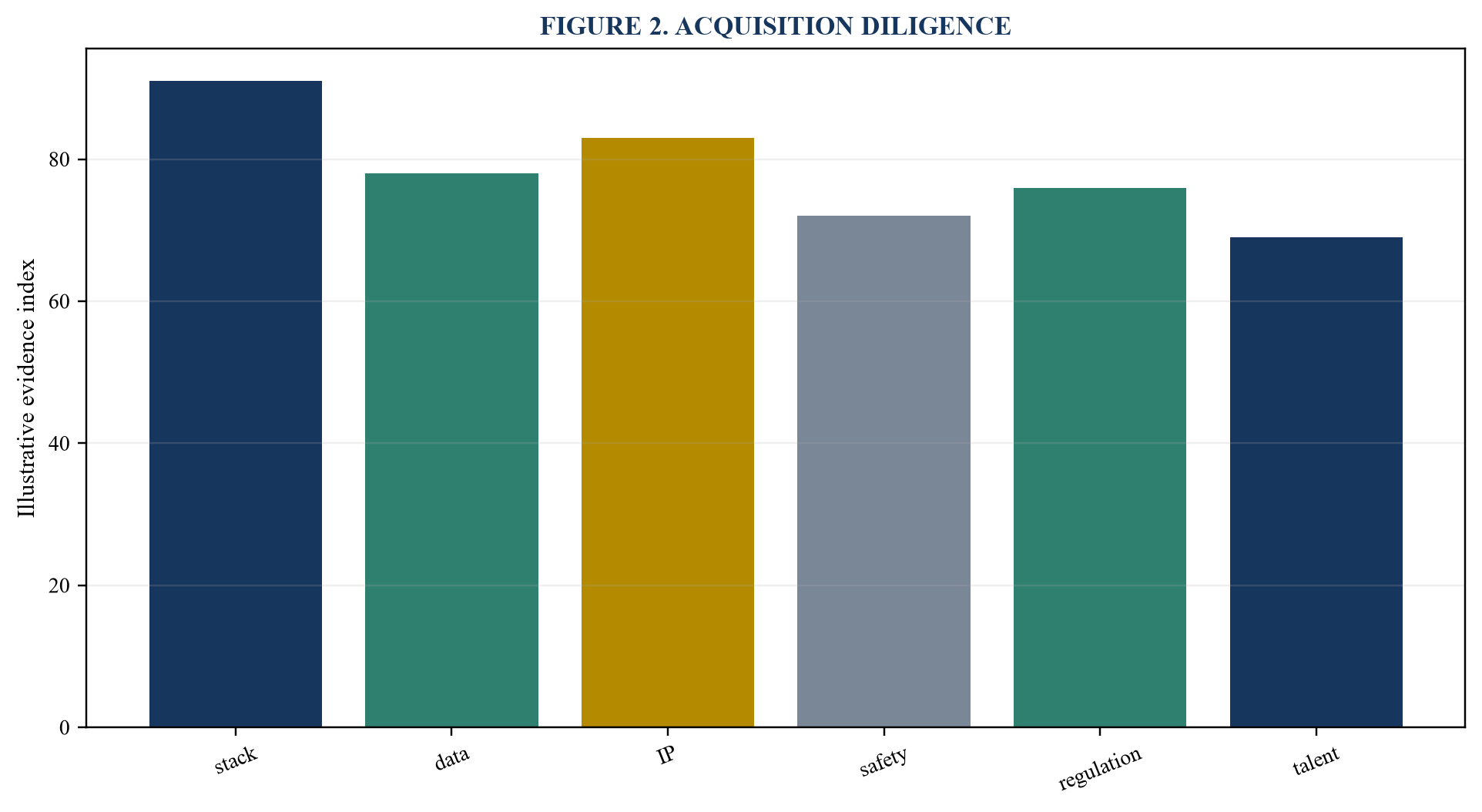 Figure 2. Acquisition diligence
