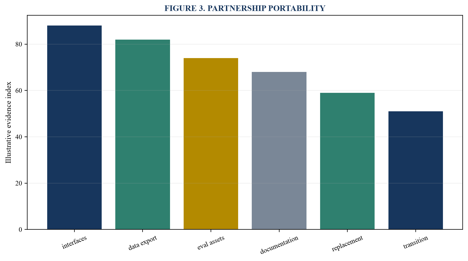 Figure 3. Partnership portability