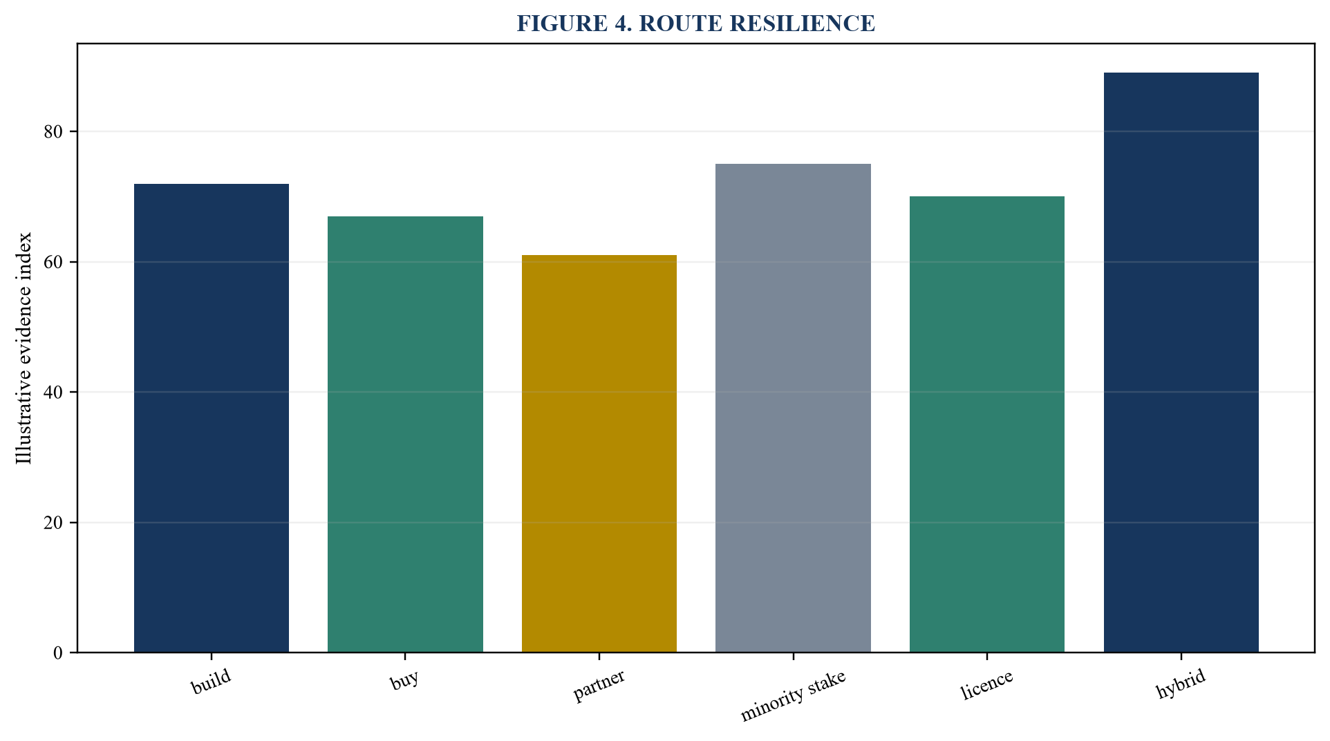 Figure 4. Route resilience