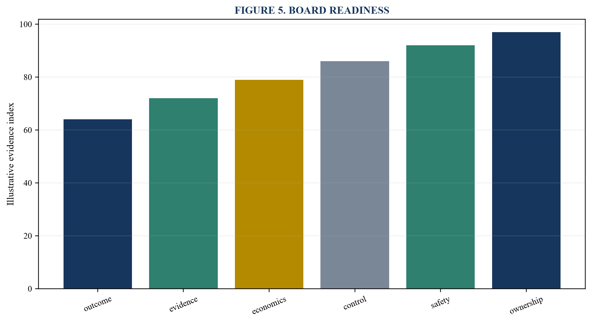 Figure 5. Board readiness