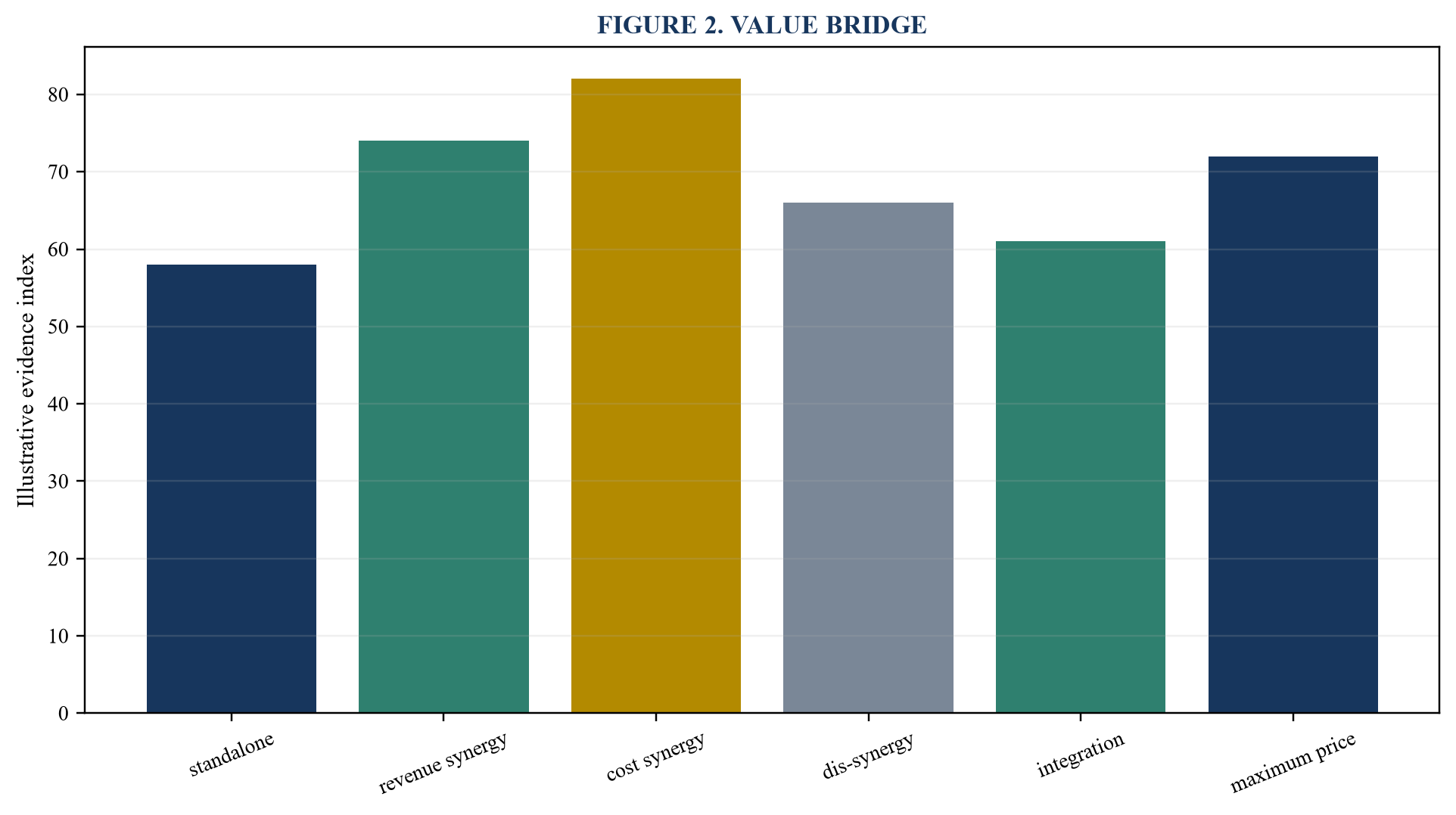 Figure 2. Value bridge