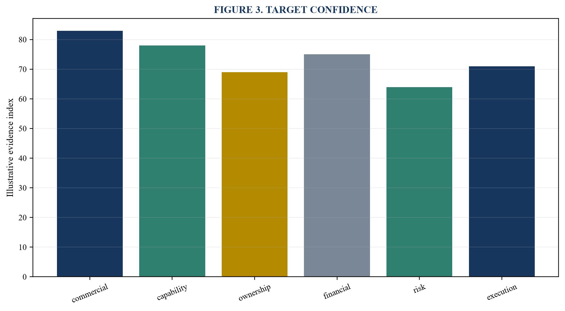 Figure 3. Target confidence