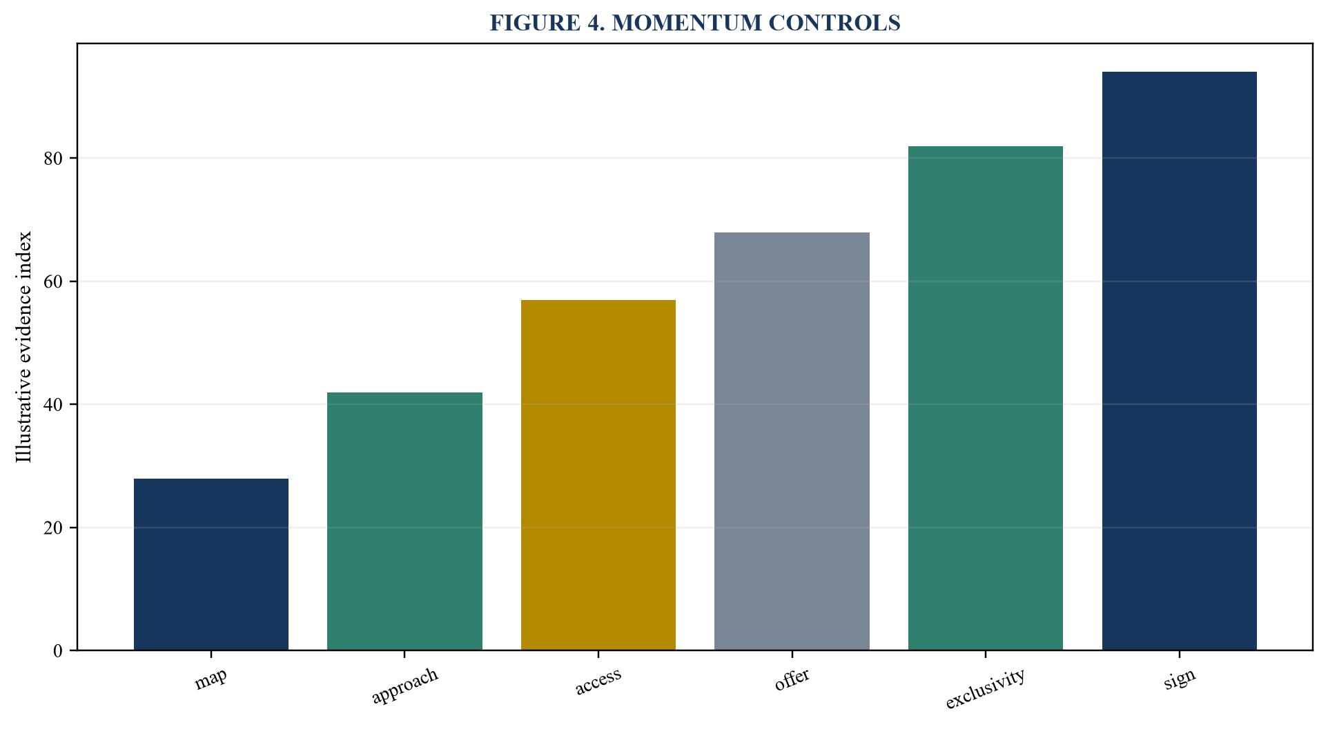 Figure 4. Momentum controls