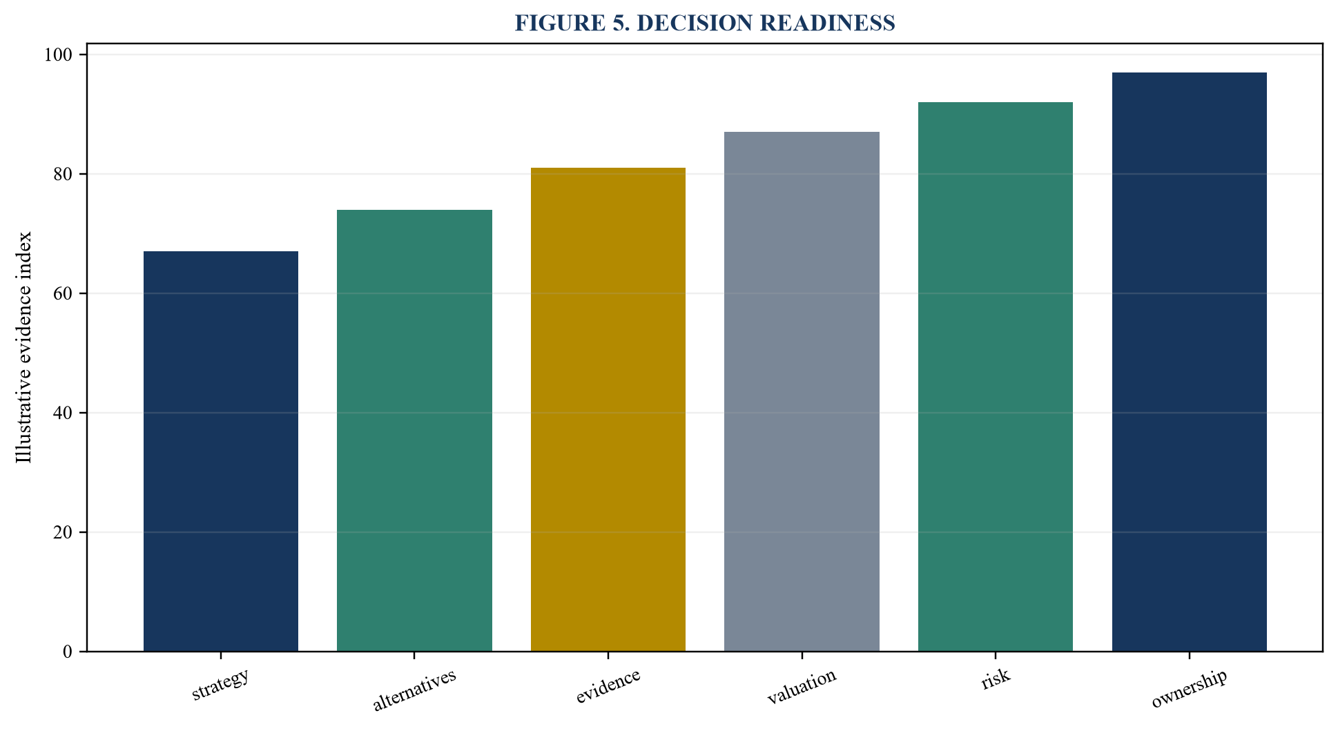 Figure 5. Decision readiness