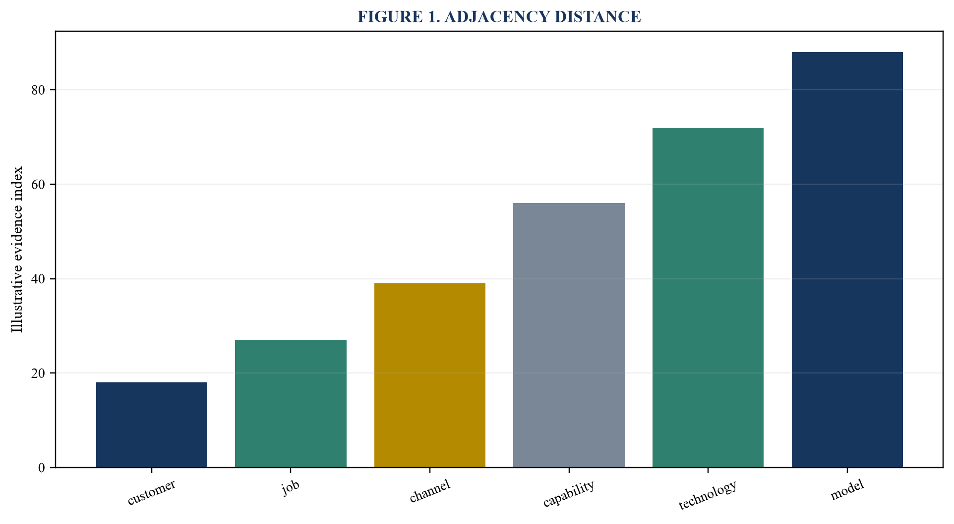 Figure 1. Adjacency distance