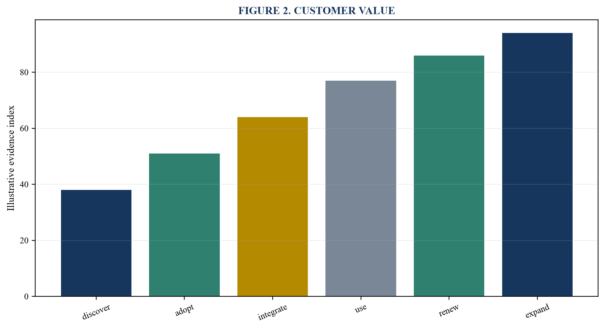 Figure 2. Customer value