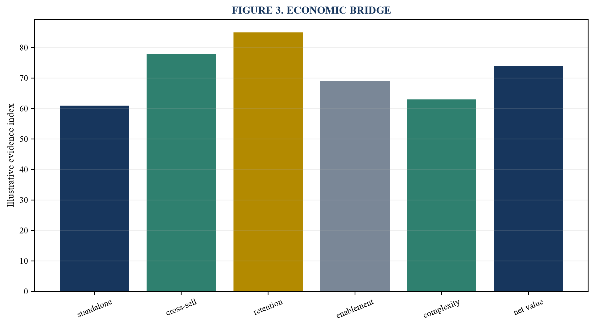 Figure 3. Economic bridge