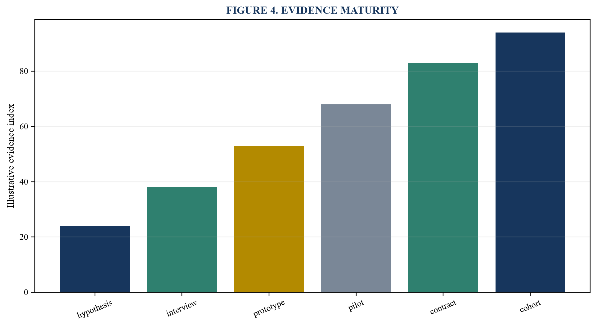 Figure 4. Evidence maturity