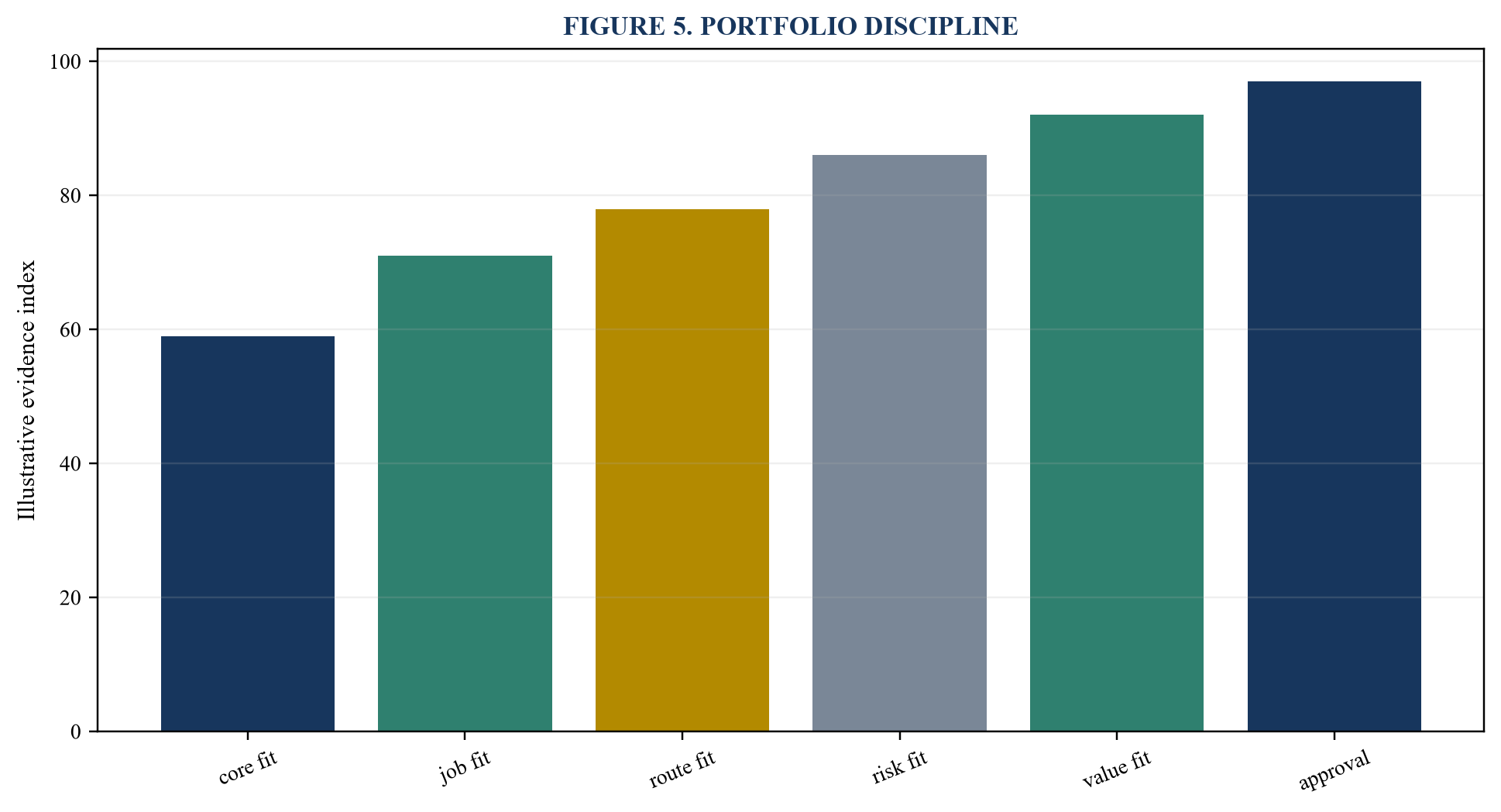 Figure 5. Portfolio discipline