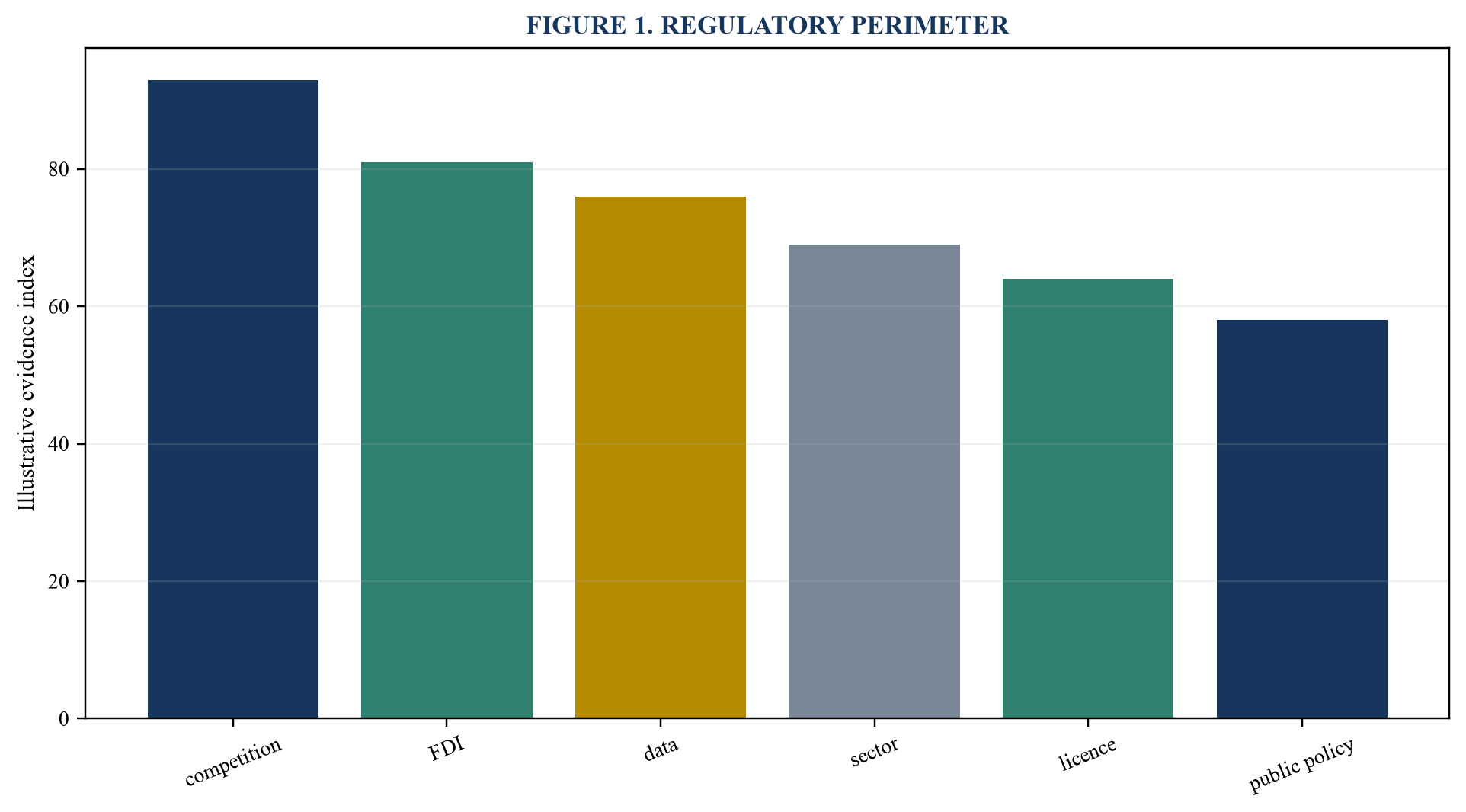 Figure 1. Regulatory perimeter