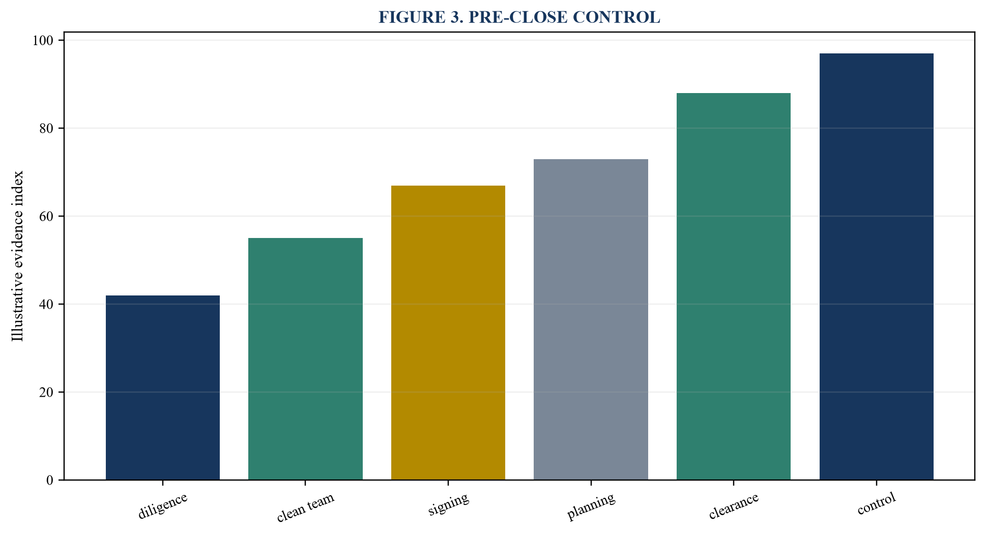 Figure 3. Pre-close control