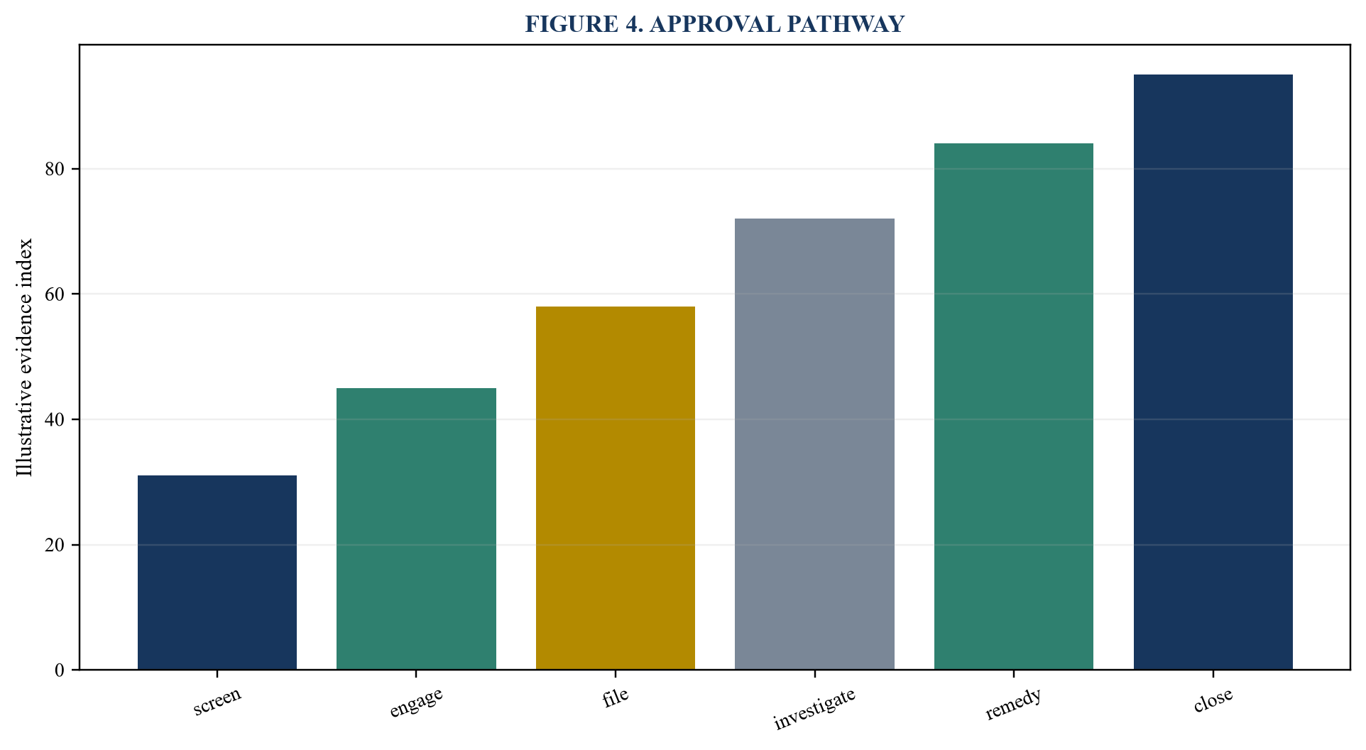 Figure 4. Approval pathway