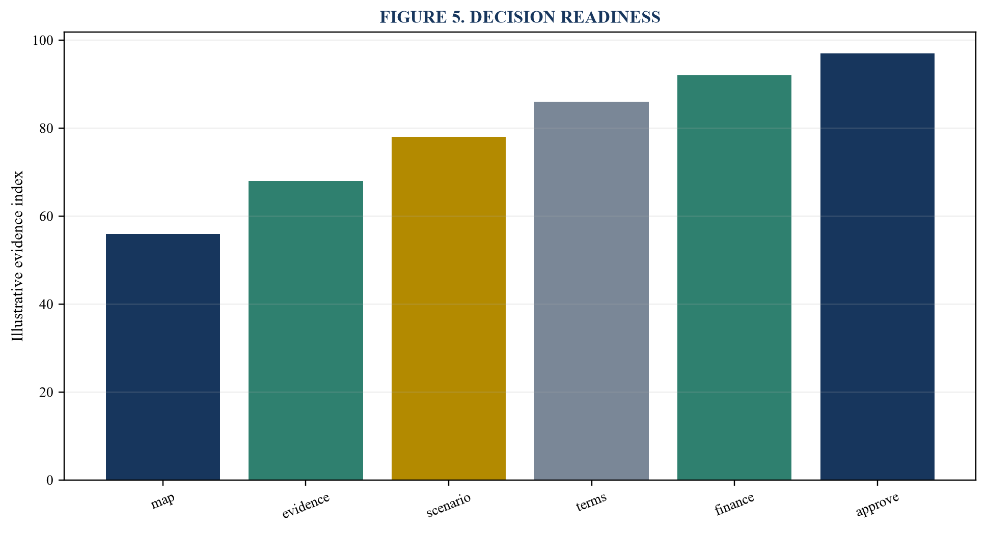 Figure 5. Decision readiness