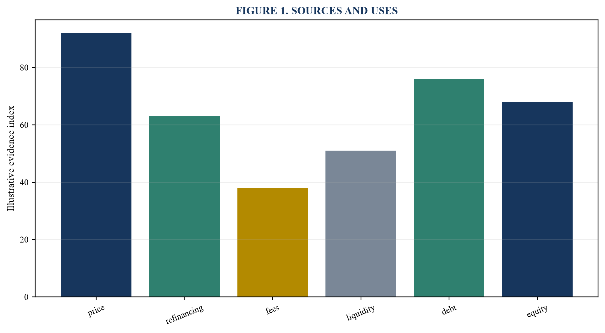 Figure 1. Sources and uses