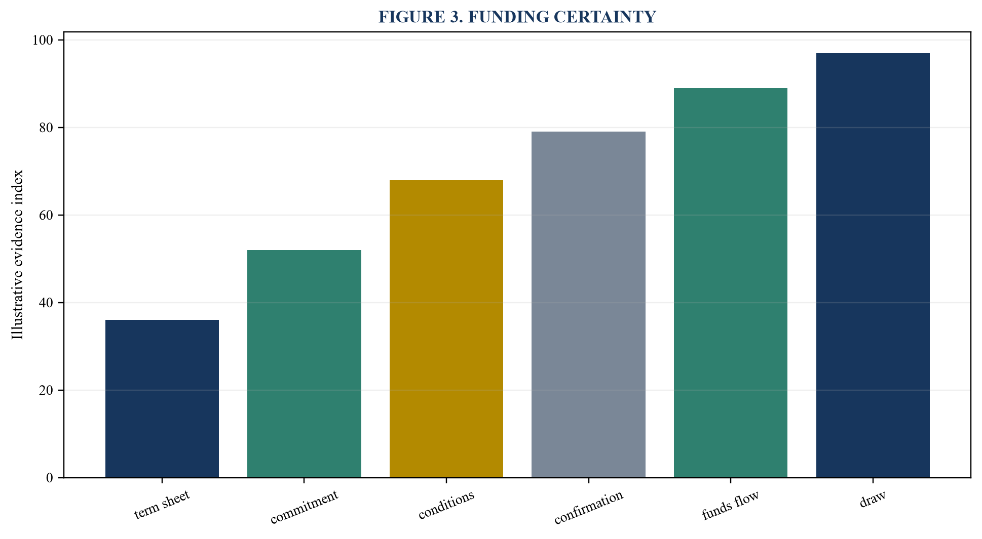 Figure 3. Funding certainty