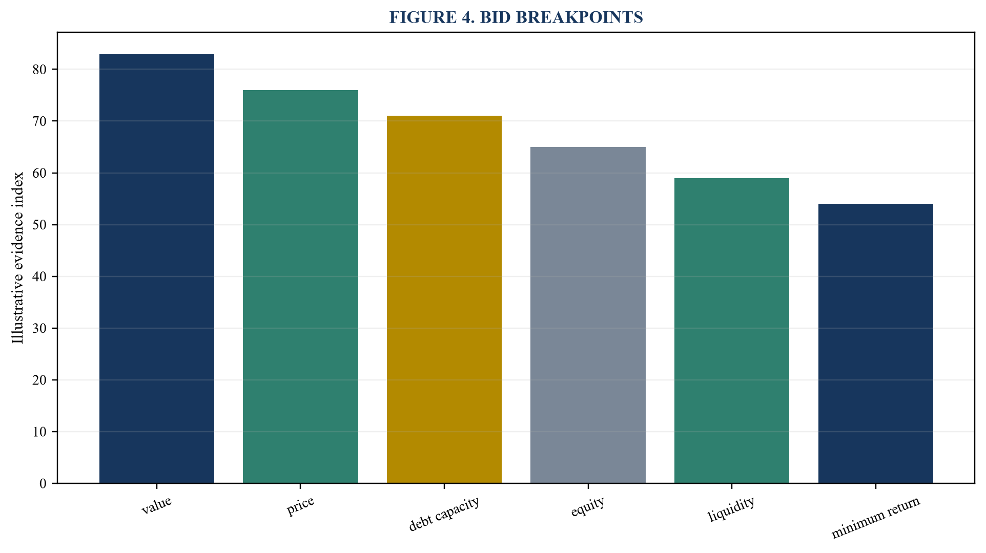 Figure 4. Bid breakpoints