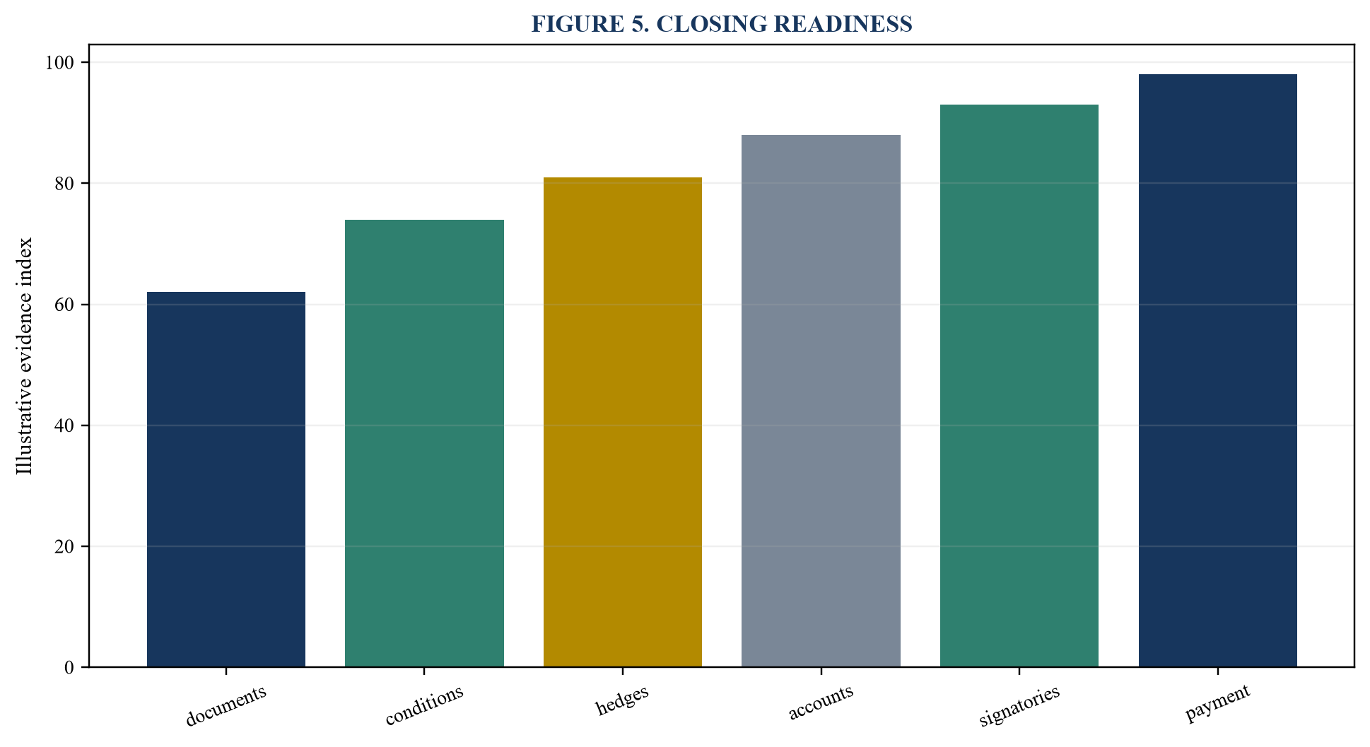 Figure 5. Closing readiness