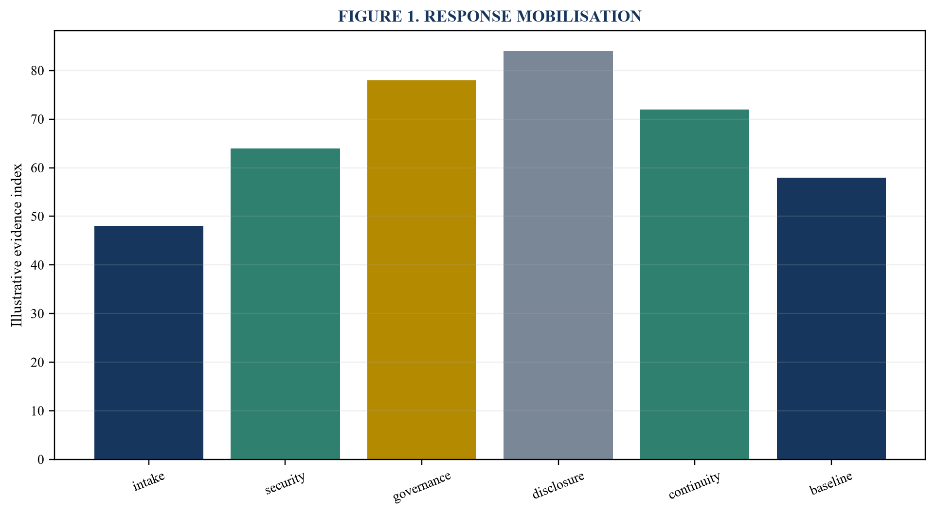 Figure 1. Response mobilisation