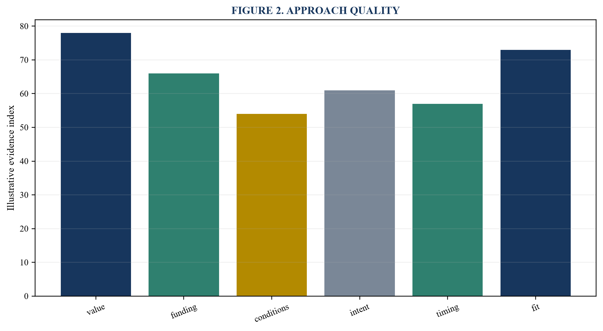Figure 2. Approach quality
