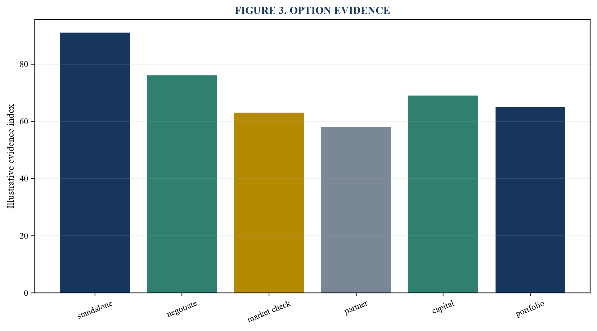 Figure 3. Option evidence