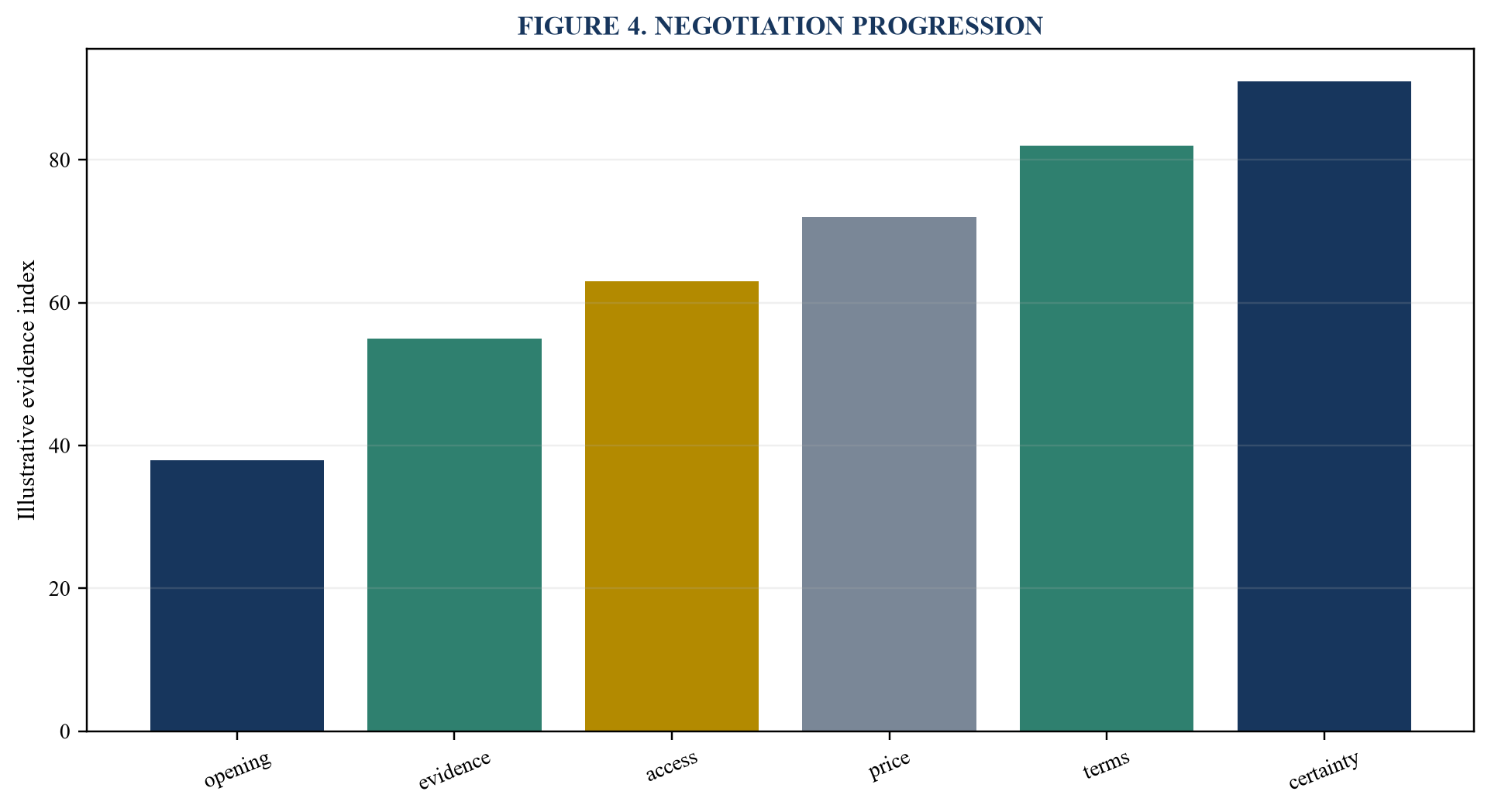 Figure 4. Negotiation progression