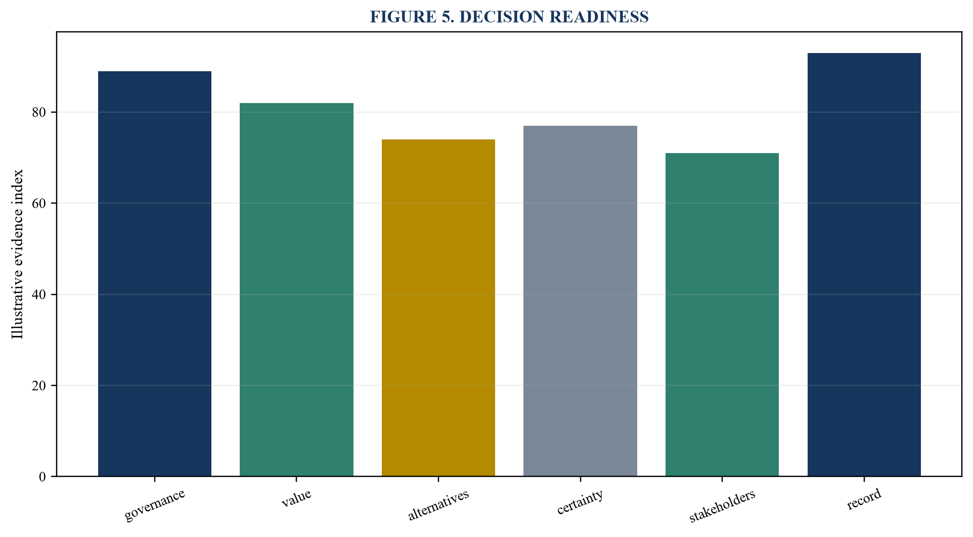 Figure 5. Decision readiness
