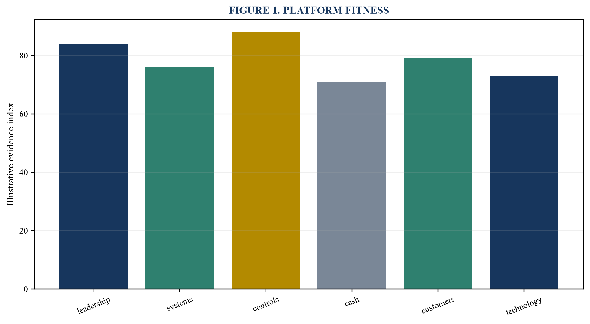 Figure 1. Platform fitness