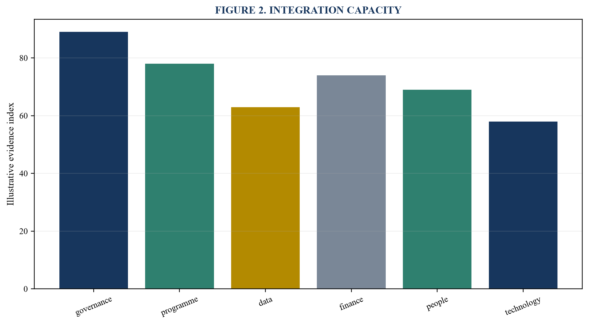 Figure 2. Integration capacity