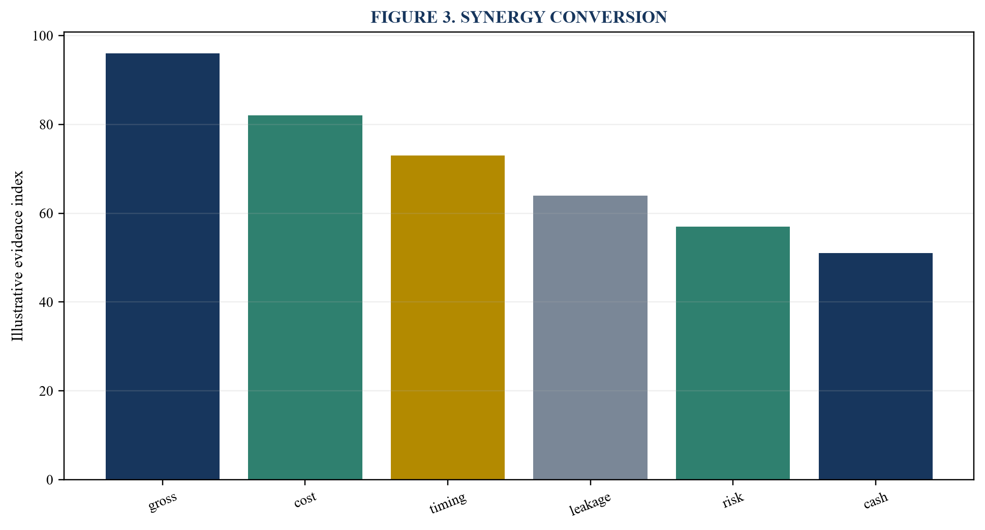Figure 3. Synergy conversion