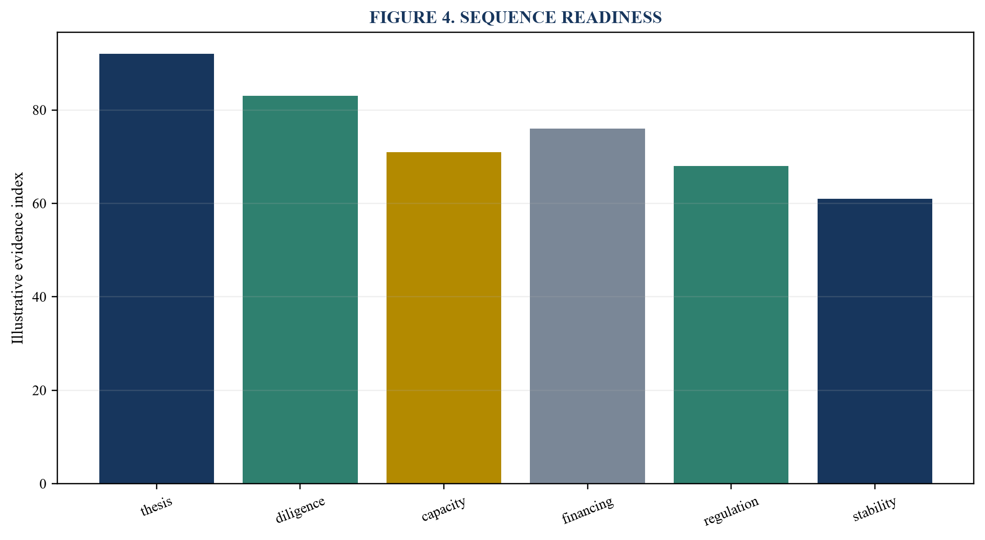 Figure 4. Sequence readiness