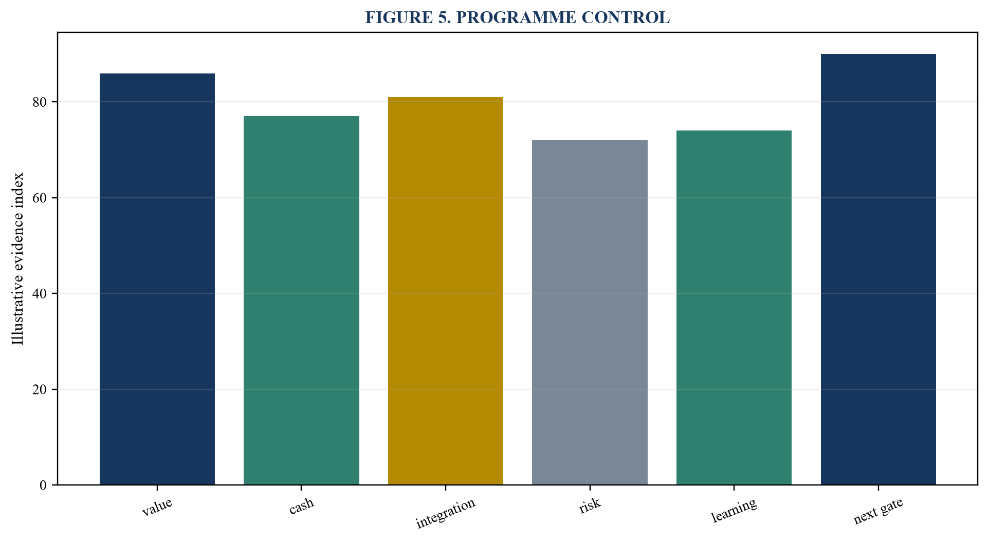 Figure 5. Programme control