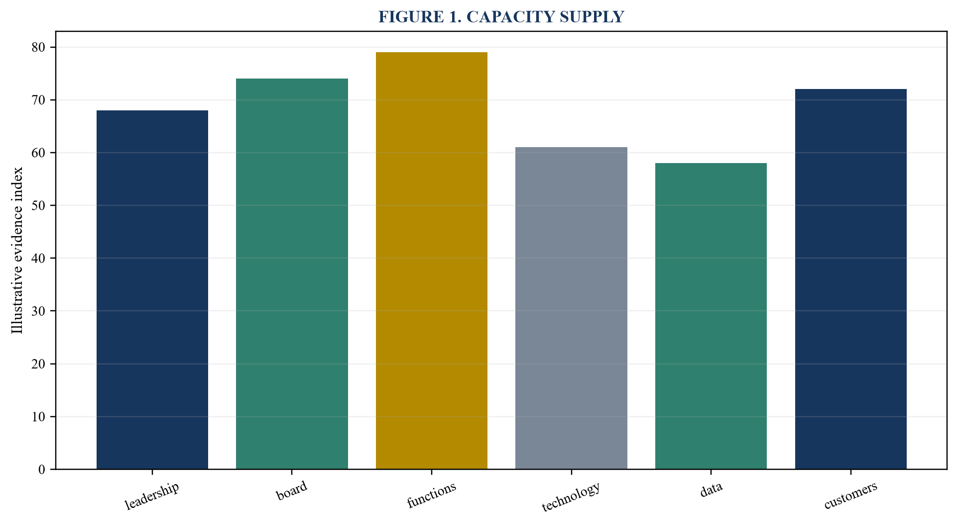 Figure 1. Capacity supply