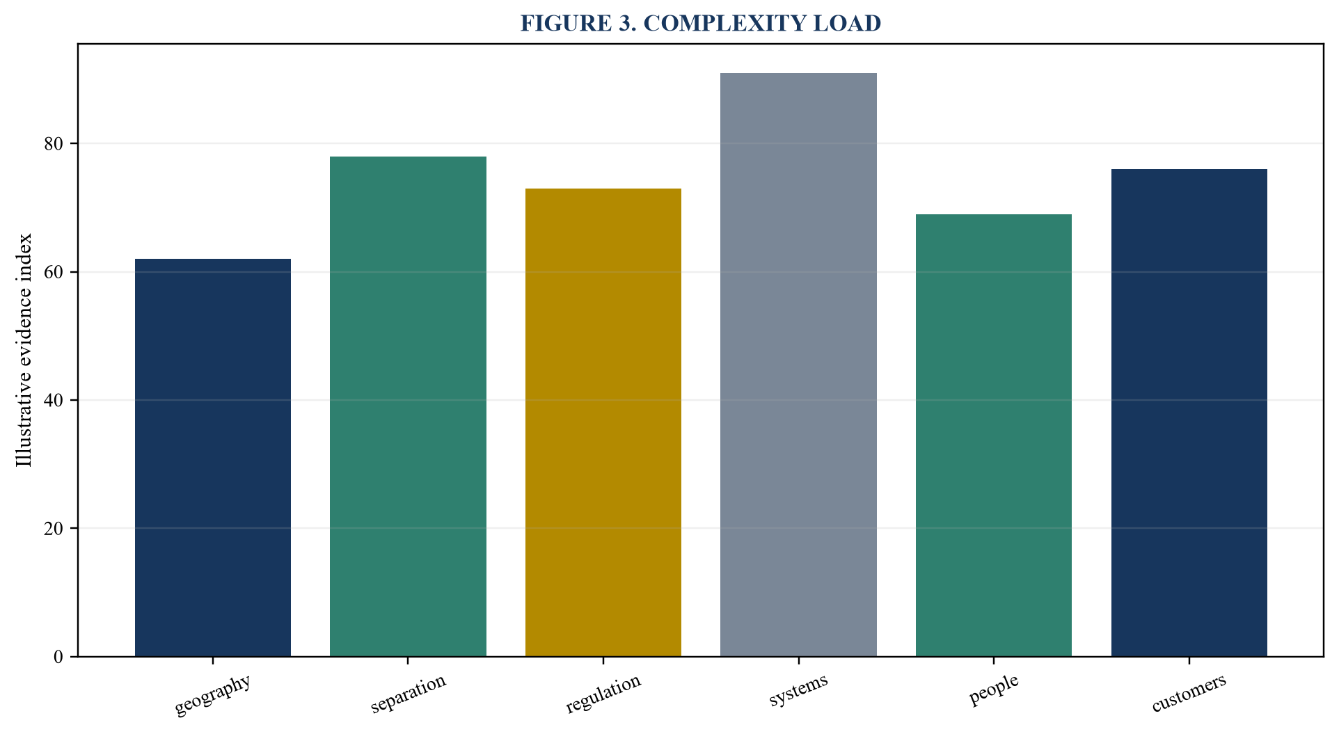 Figure 3. Complexity load