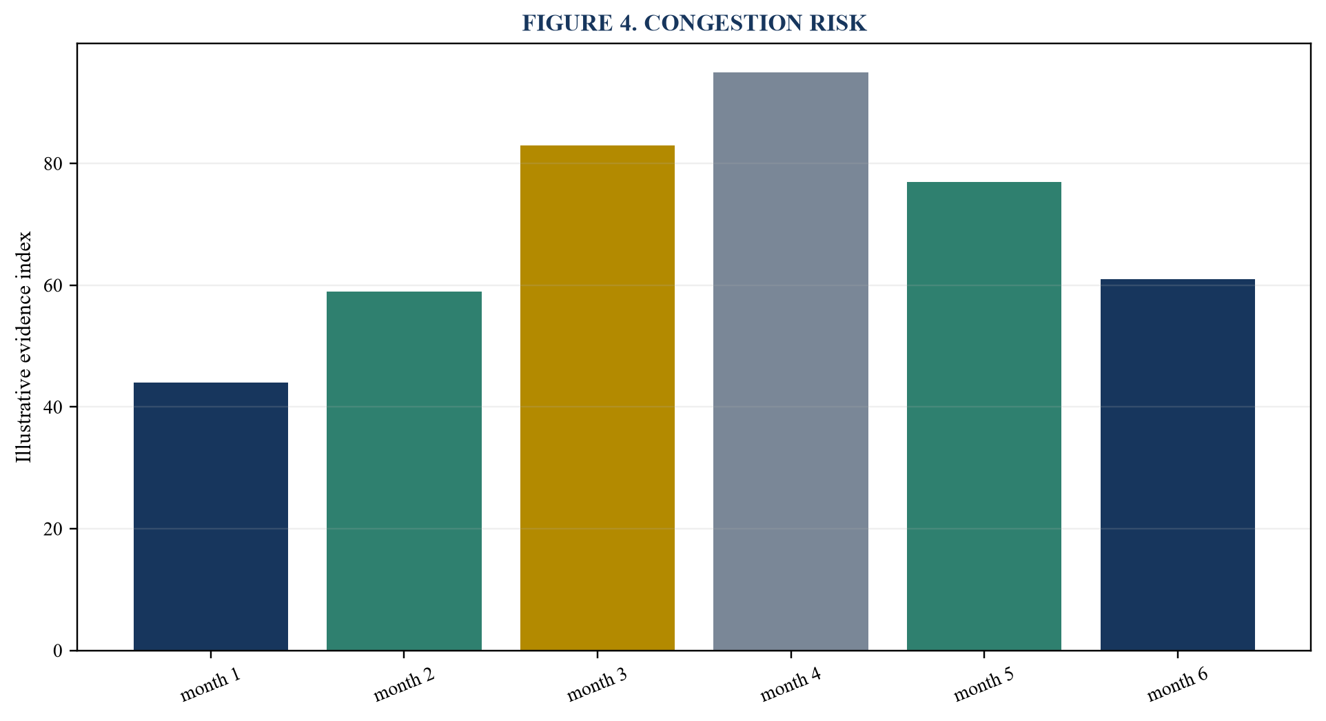 Figure 4. Congestion risk