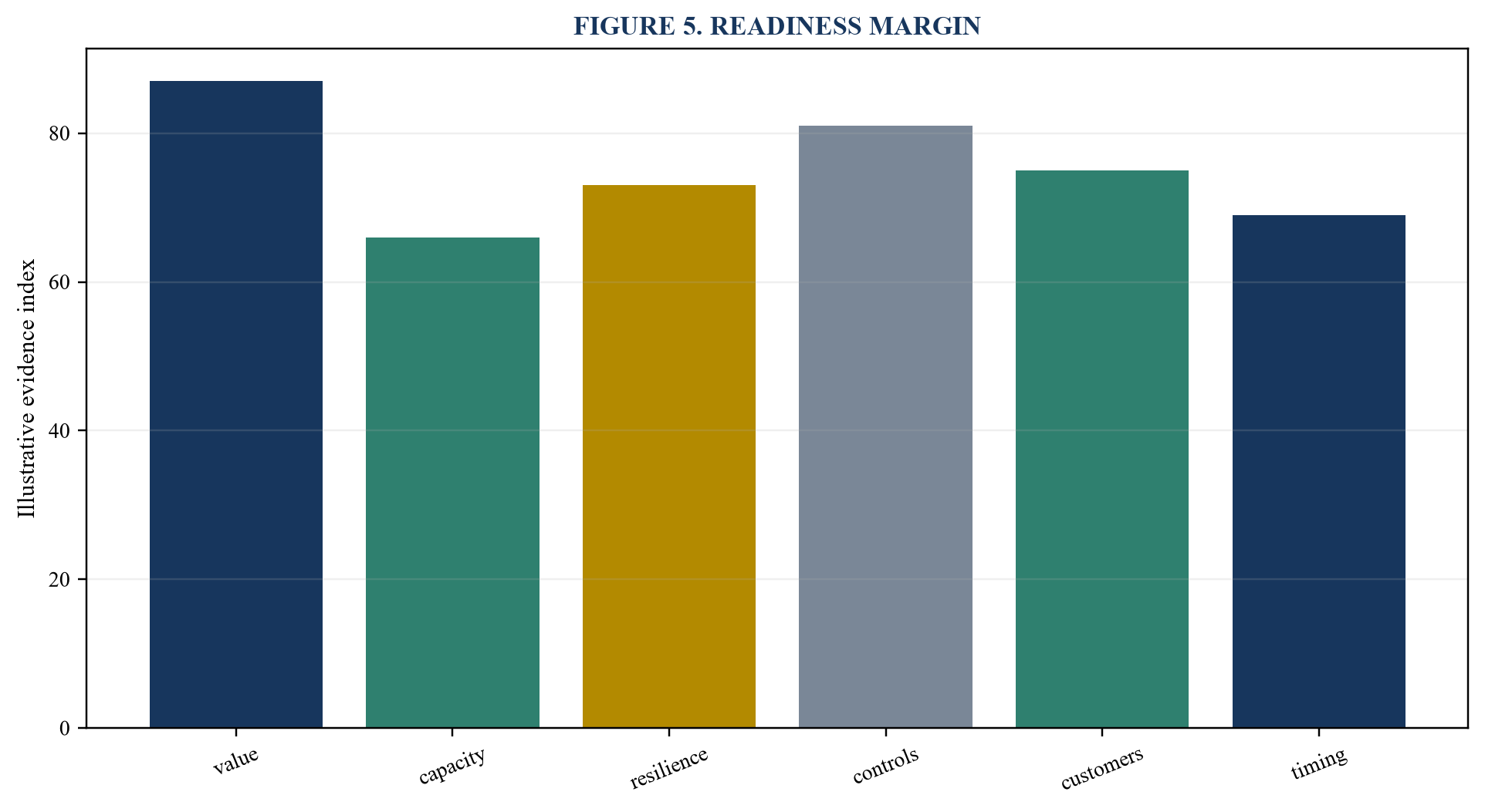 Figure 5. Readiness margin