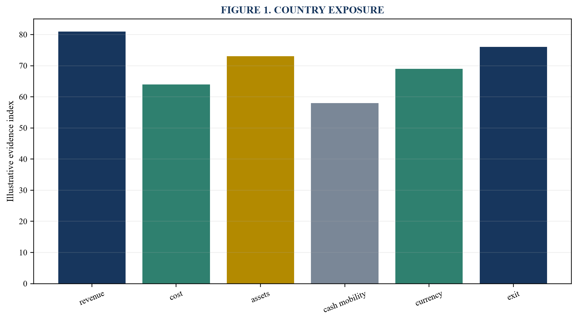 Figure 1. Country exposure