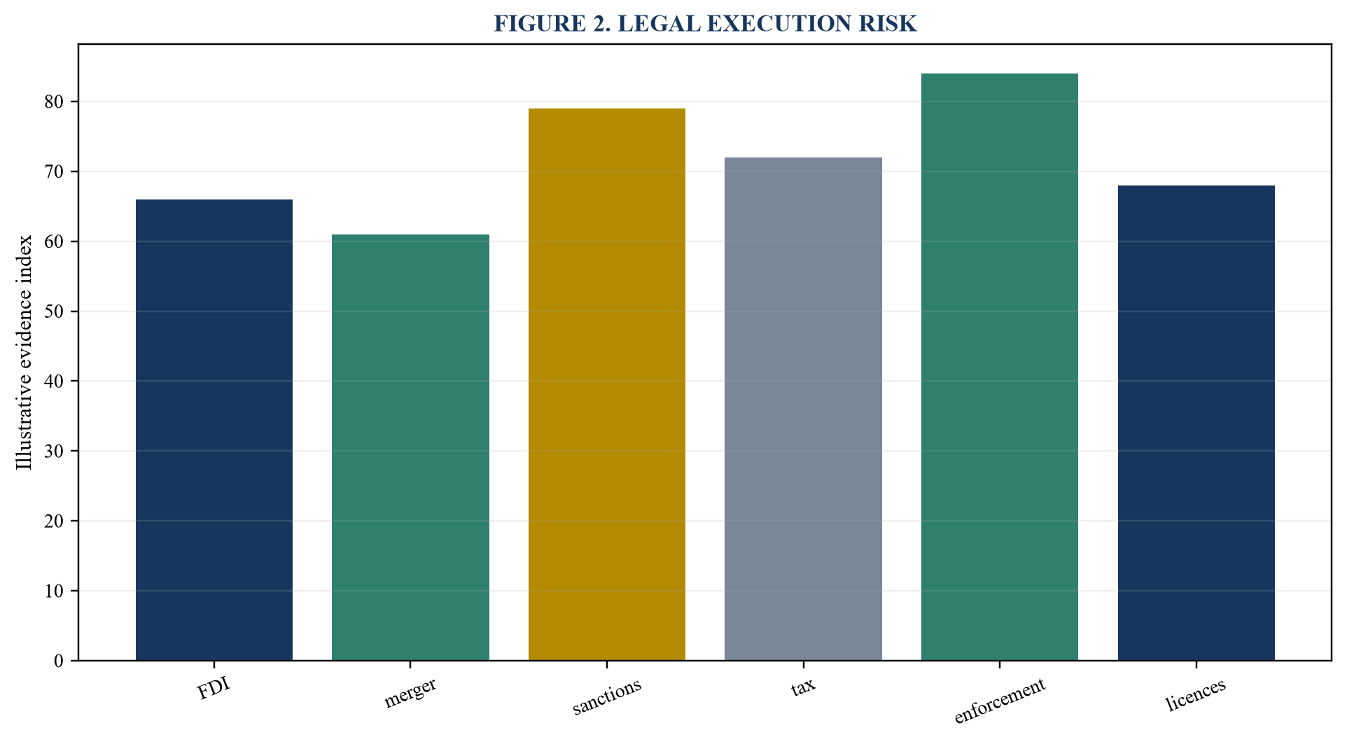 Figure 2. Legal execution risk