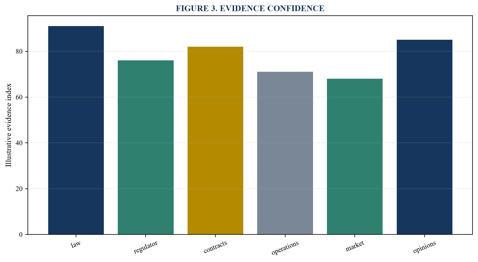 Figure 3. Evidence confidence