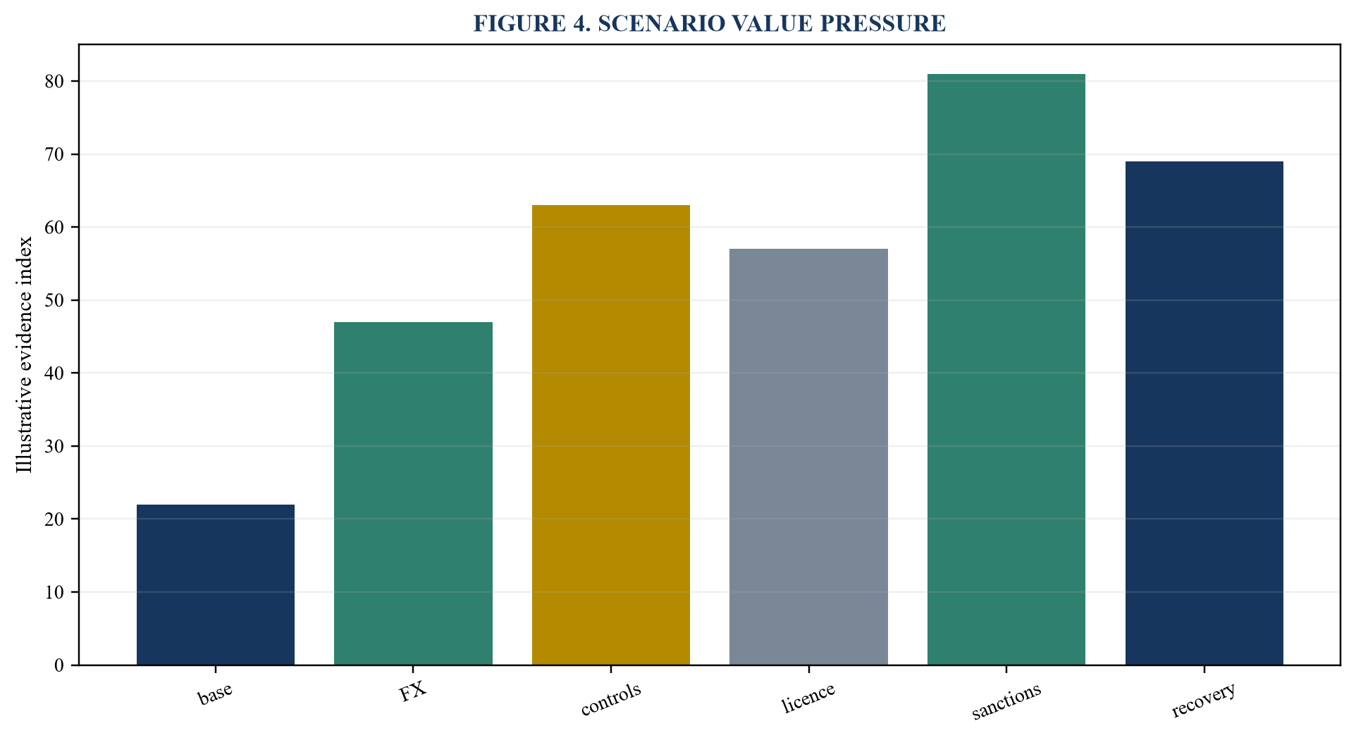 Figure 4. Scenario value pressure