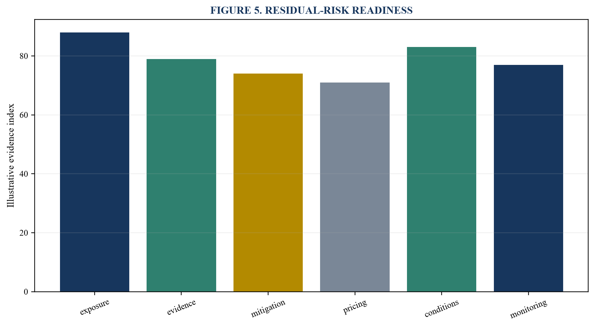Figure 5. Residual-risk readiness